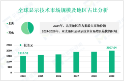 显示技术发展现状：2024年全球市场规模为1515.52亿美元