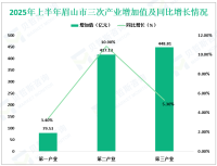 2025年上半年眉山市地区生产总值945.48亿元，同比增长7.5%
