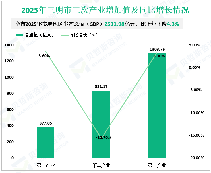 2025年三明市三次产业增加值及同比增长情况