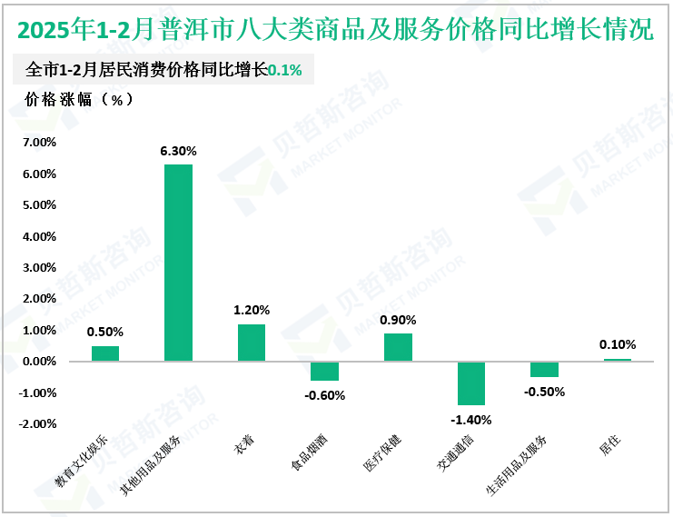 2025年1-2月普洱市八大类商品及服务价格同比增长情况