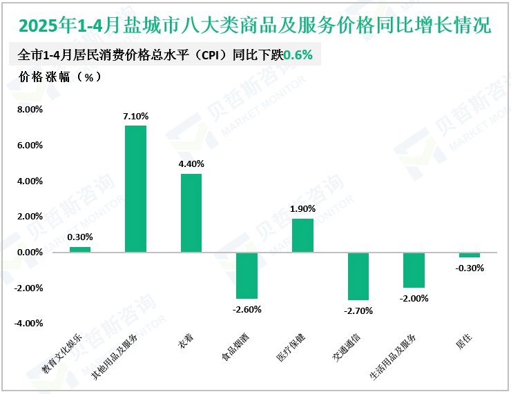 2025年1-4月盐城市八大类商品及服务价格同比增长情况