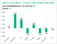 2025年1-4月盐城市进出口总额564.7亿元，同比下降1.5%