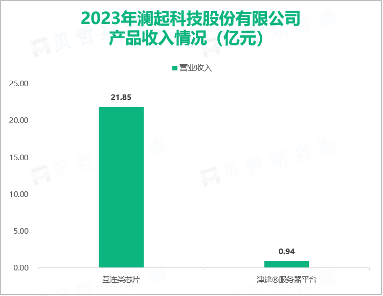 2023年澜起科技股份有限公司产品收入情况（亿元）