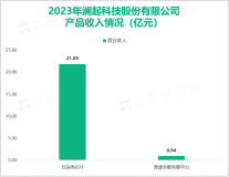 澜起科技深耕于服务器内存接口芯片市场，其营收在2023年为22.86亿元

