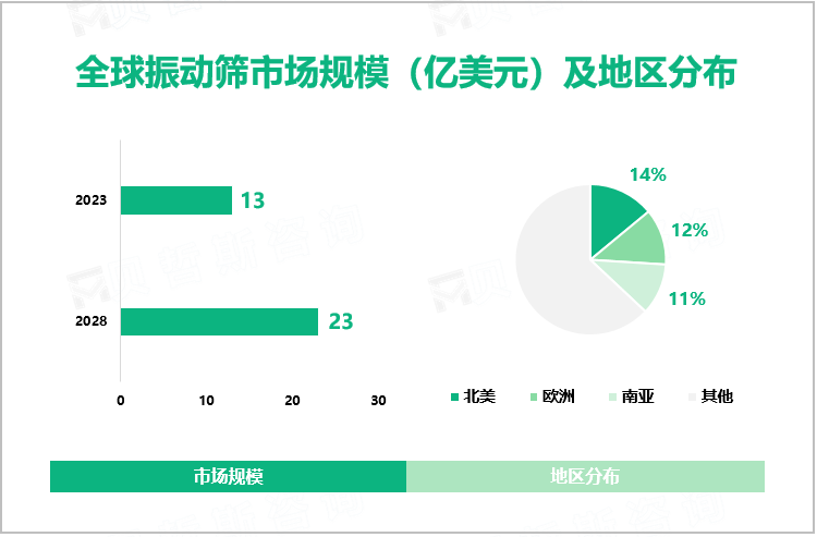 全球振动筛市场规模（亿美元）及地区分布