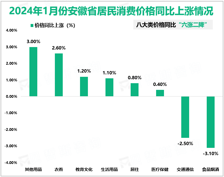 2024年1月份安徽省居民消费价格同比上涨情况