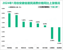 2024年1月份安徽省居民消费价格同比由上月的持平转为下降0.6%