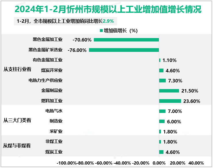 2024年1-2月忻州市规模以上工业增加值增长情况