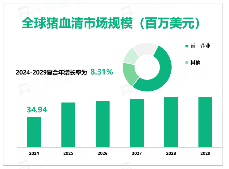 全球猪血清市场规模（百万美元）