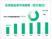 全球猪血清市场企业分布广泛，形成了多元化的市场格局，TOP3企业市场份额35.69%