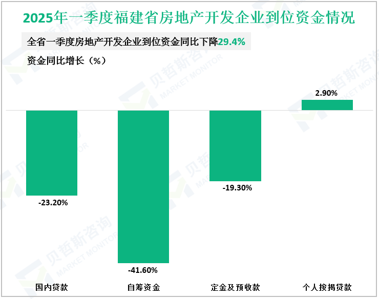 2025年一季度福建省房地产开发企业到位资金情况