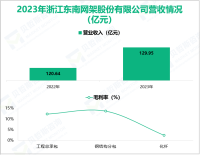 东南网架深耕土木工程建筑业，其营收在2023年为129.95亿元