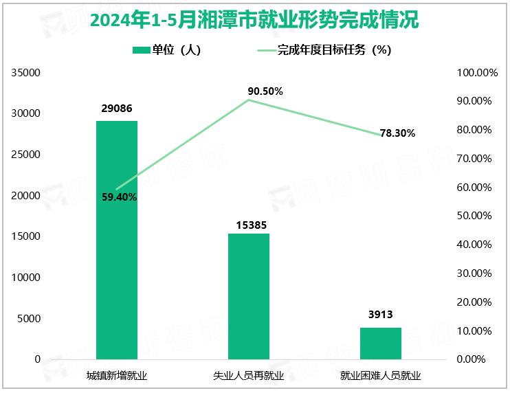 2024年1-5月湘潭市就业形势完成情况