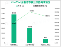 2024年1-5月湘潭市高技术制造业增加值增长57.3%，占全部规模工业比重同比提高5.9%