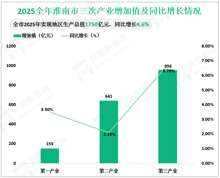 2025全年淮南市三次产业增加值及同比增长情况
