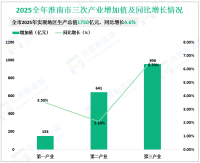 2025全年淮南市实现地区生产总值1750亿元，同比增长4.6%