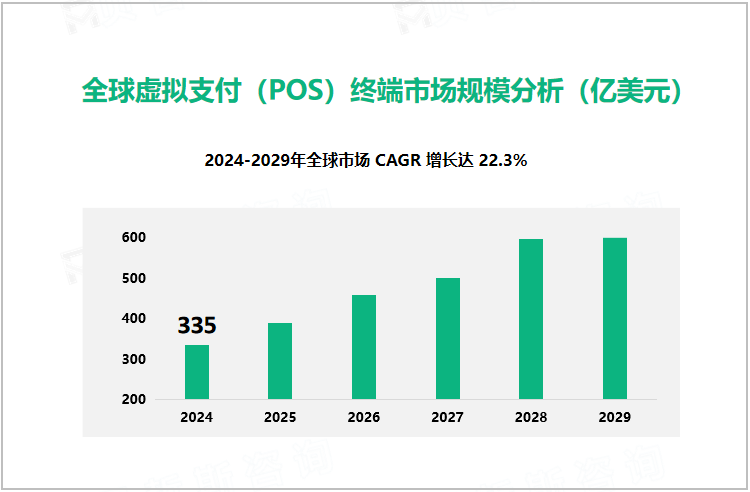 全球虚拟支付（POS）终端市场规模分析（亿美元）