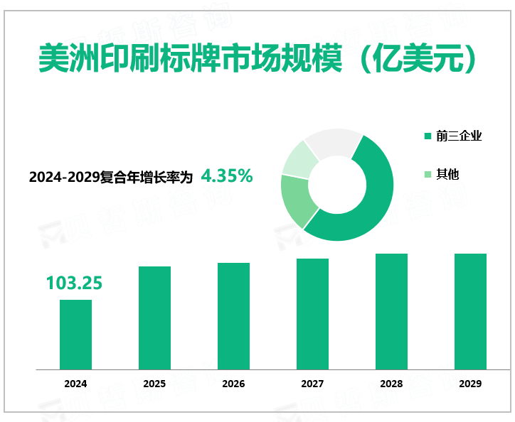 美洲印刷标牌市场规模（亿美元）