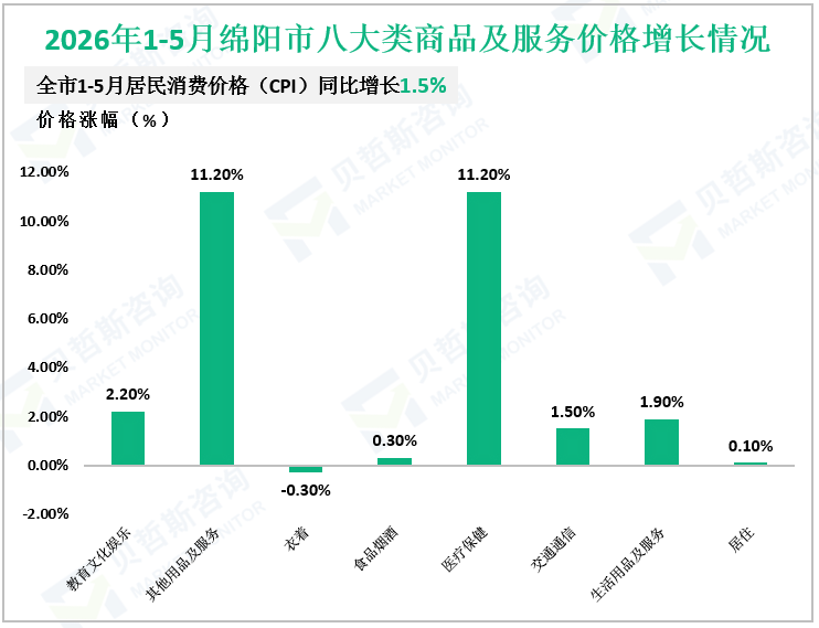 2026年1-5月绵阳市八大类商品及服务价格增长情况