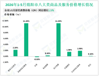 2026年1-5月绵阳市社会消费品零售总额849.8亿元，同比增长3.1%