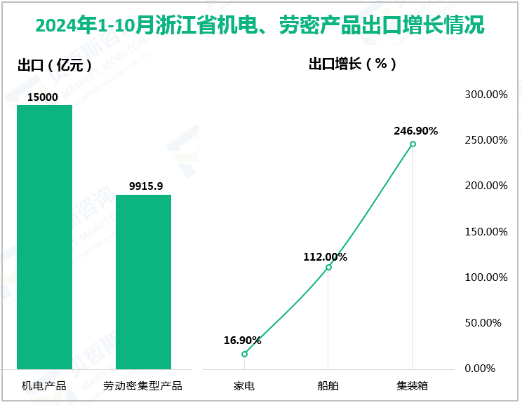 2024年1-10月浙江省机电、劳密产品出口增长情况