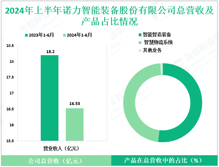 2024年上半年诺力智能装备股份有限公司总营收及产品占比情况