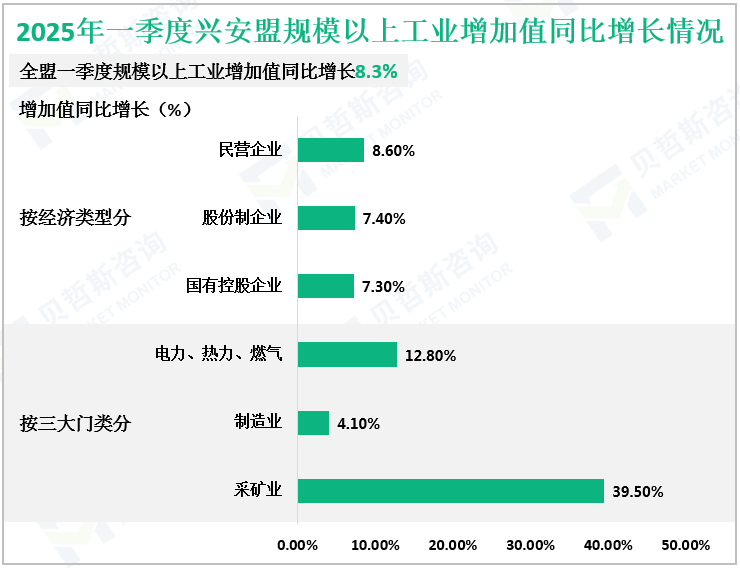 2025年一季度兴安盟规模以上工业增加值同比增长情况