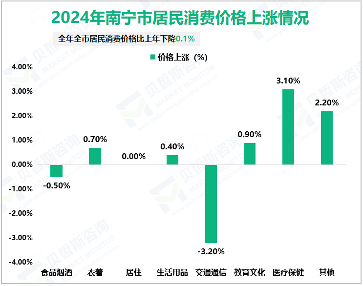 2024年南宁市居民消费价格上涨情况