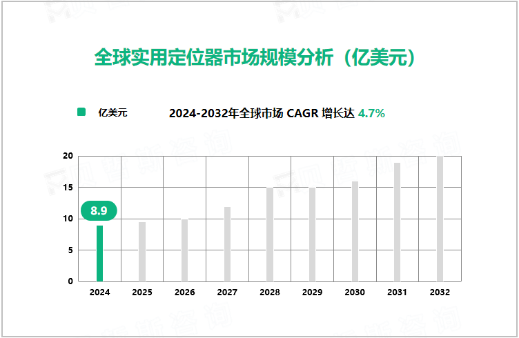 全球实用定位器市场规模分析（亿美元）