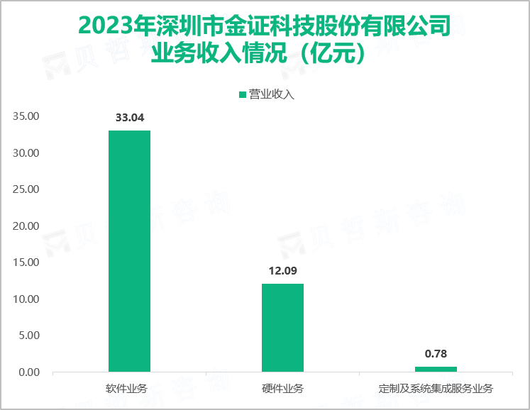 2023年深圳市金证科技股份有限公司业务收入情况（亿元）
