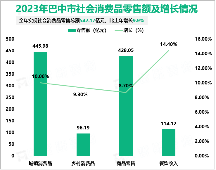 2023年巴中市社会消费品零售额及增长情况