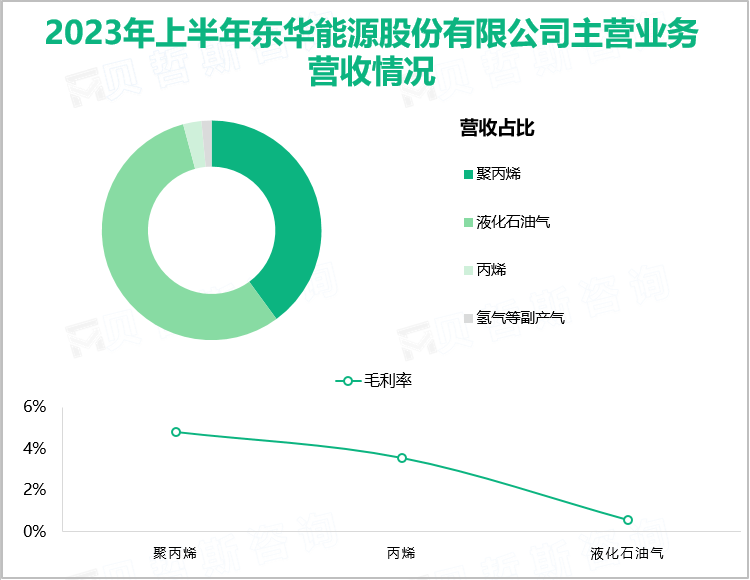 2023年上半年东华能源股份有限公司主营业务营收情况