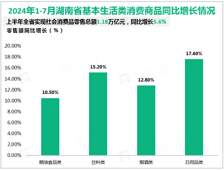 2024年1-7月湖南省基本生活类消费商品同比增长情况