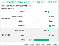 2025年1-5月份景德镇市规模以上工业增加值同比增长1.7%