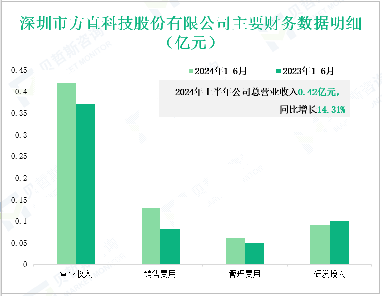 深圳市方直科技股份有限公司主要财务数据明细(亿元)