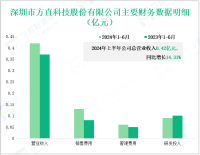 方直科技深耕智能教育领域，其营收在2024年上半年为0.42亿元