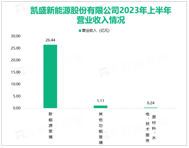 凯盛新能源股份有限公司2023年上半年营业收入情况