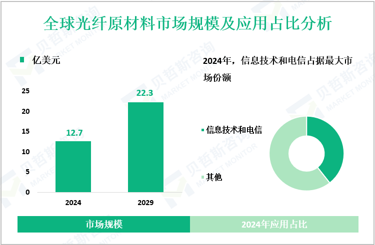 全球光纤原材料市场规模及应用占比分析