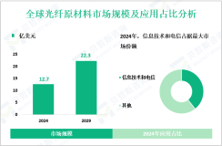 2024年全球光纤原材料市场规模为12.7亿美元，信息技术和电信领域需求最大