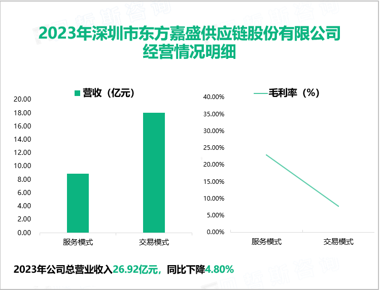 2023年深圳市东方嘉盛供应链股份有限公司经营情况明细