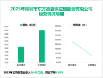 东方嘉盛是国内领先的一体化4PL数字供应链服务商，其营收在2023年为26.92亿元

