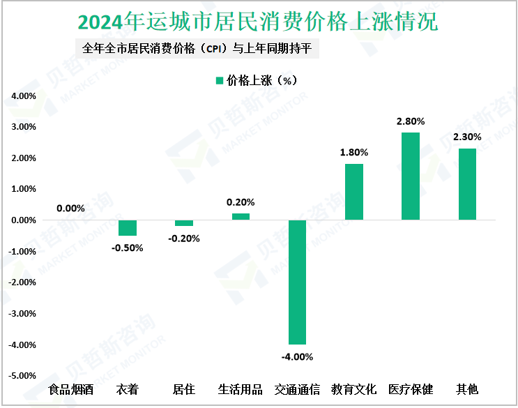 2024年运城市居民消费价格上涨情况