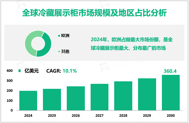 全球冷藏展示柜市场规模及地区占比分析
