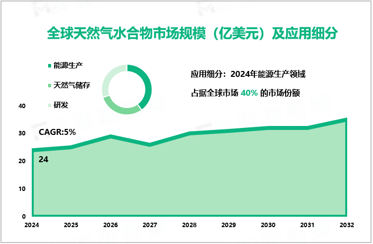 全球天然气水合物市场规模（亿美元）及应用细分