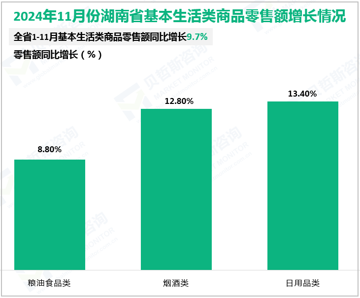 2024年11月份湖南省基本生活类商品零售额增长情况