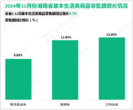 2024年11月份湖南省社会消费品零售总额1942.34亿元，同比增长5.7%