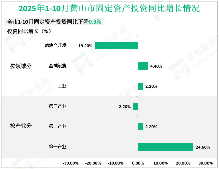 2025年1-10月黄山市固定资产投资同比增长情况