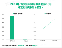 恒太照明开发智能照明、健康照明等新产品，其营收在2023年为5.66亿元

