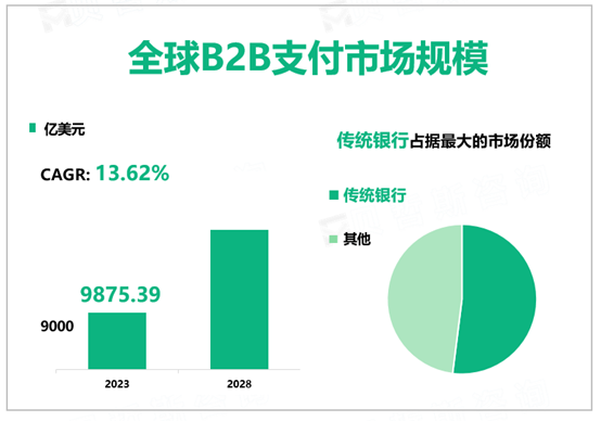 全球B2B支付行业市场规模