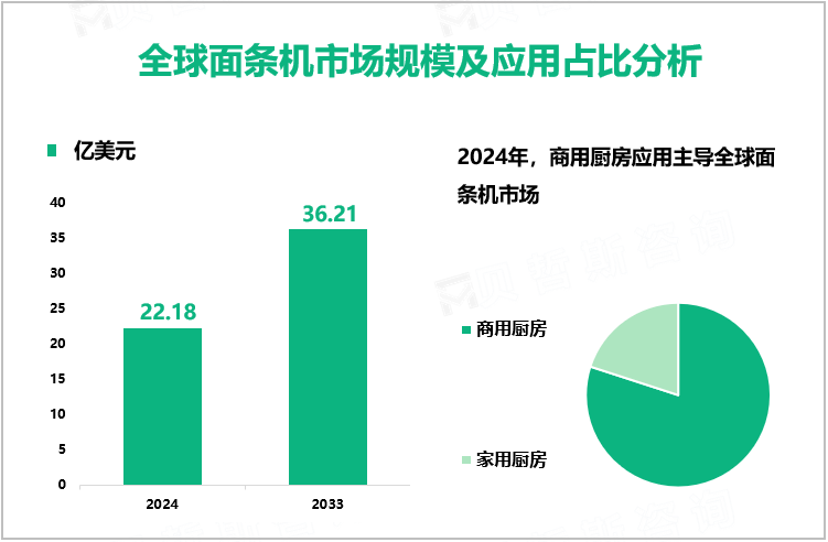 全球面条机市场规模及应用占比分析